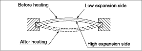 Operating Principle of Disk Type Thermostat