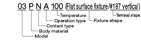 Model designation method