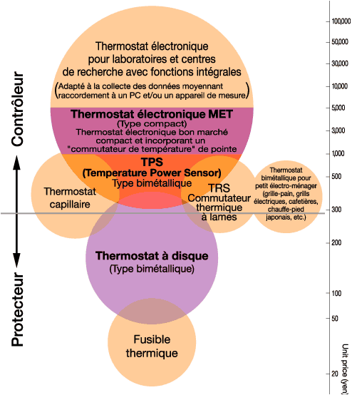 Positioning Chart of Various Thermostats