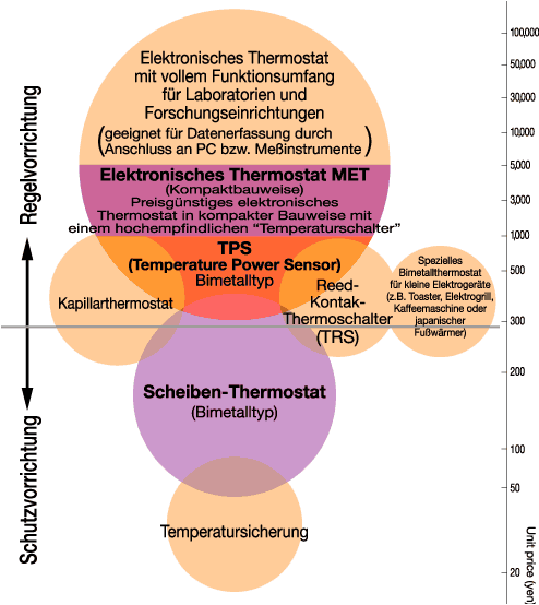 Positioning Chart of Various Thermostats